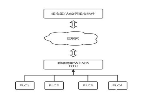 網絡技術開發驅動下的物聯網遠程監測發展新篇章